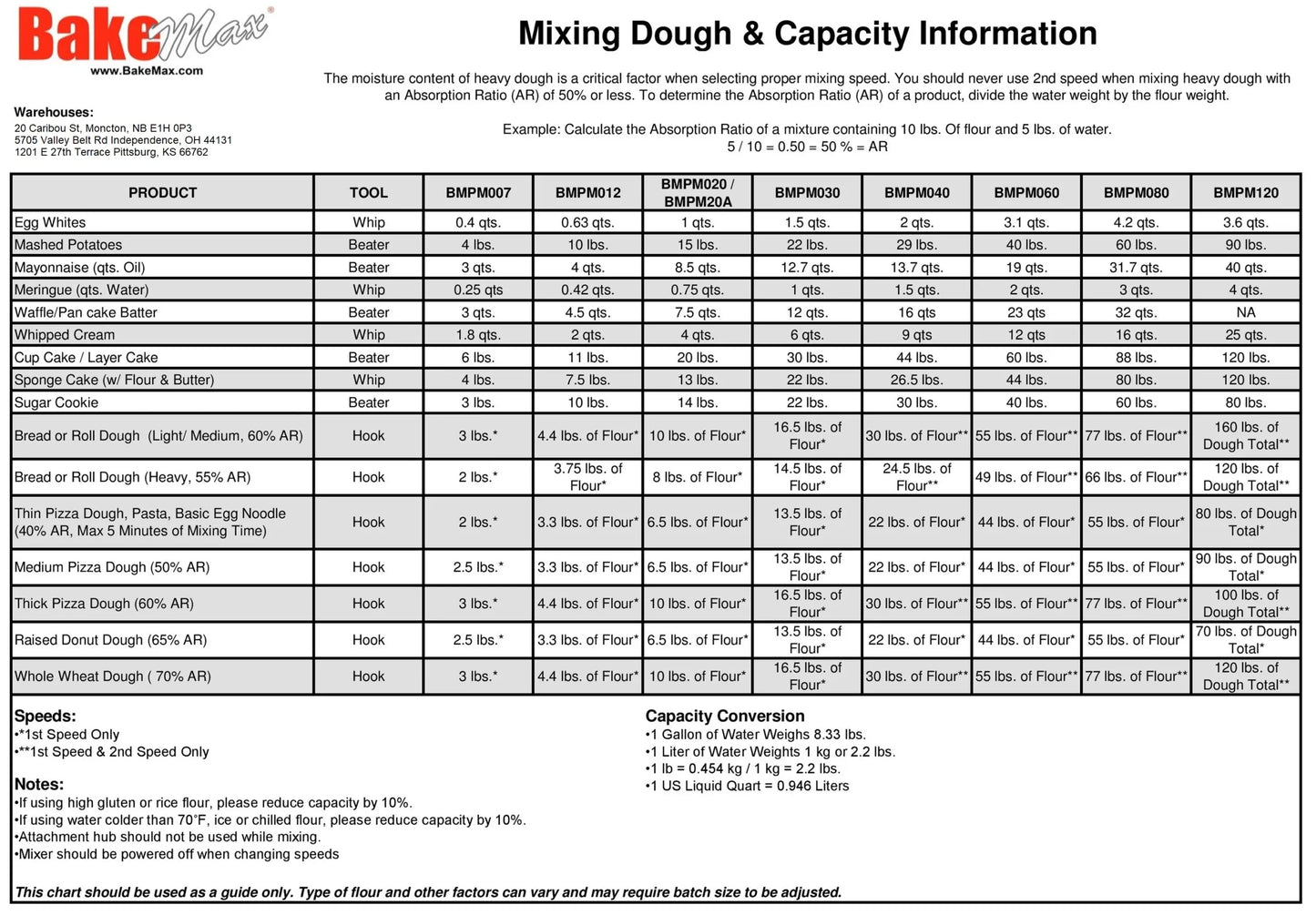 BakeMax BMPM007 Commercial Countertop Heavy Duty 7 Quart 5 Speed Gear Driven Planetary Mixer with Digital Control Panel